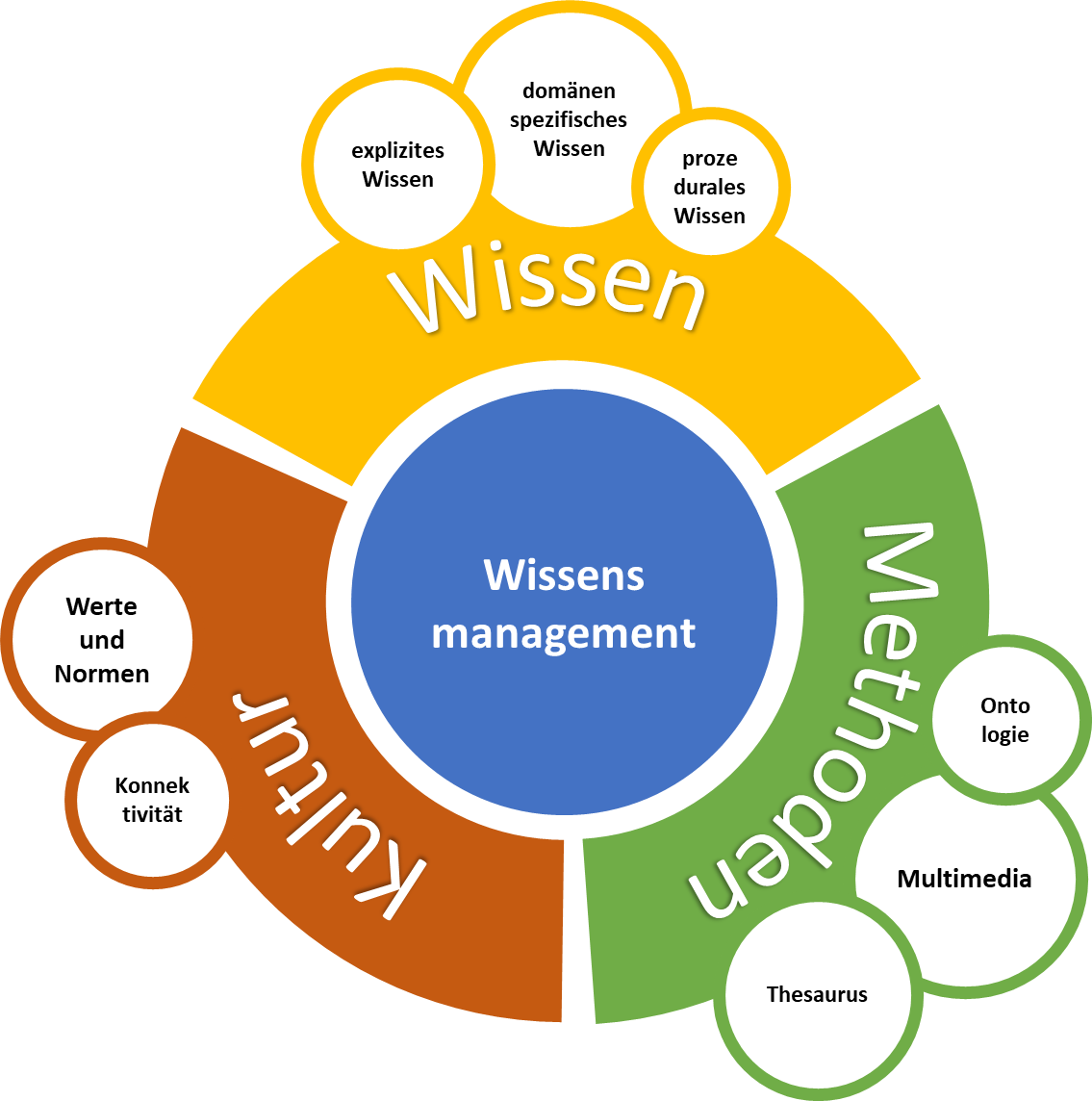 Wissensmanagement