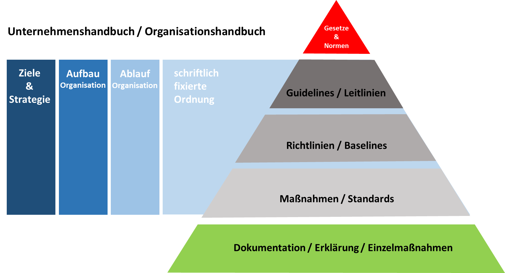 Unternehmenshandbuch